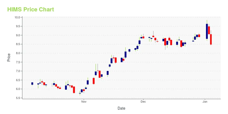 The Hims Stock Surge: What's driving the price and is any of it real?